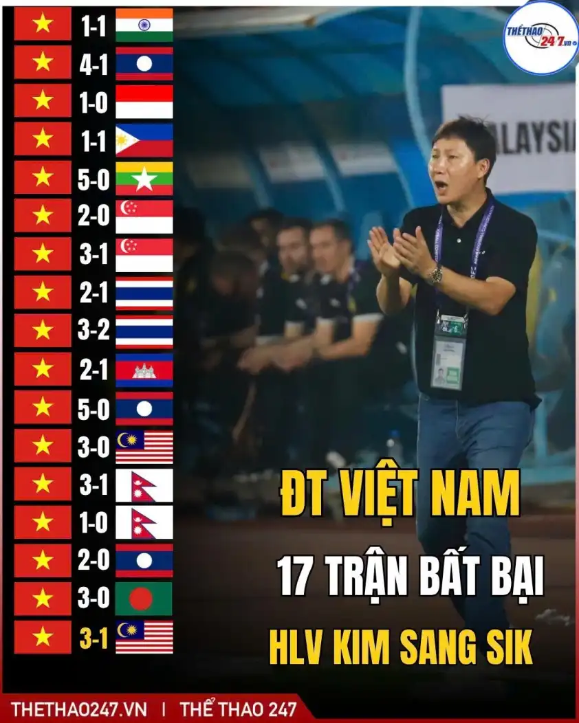 ĐT Việt Nam đã có chuỗi 17 trận bất bại dưới thời HLV Kim Sang-sik